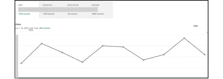 Marketing That Works for Local Trades: Case Study Google Search Console screenshot showing increased clicks and impressions for Olton Bedrooms following Bearhat’s marketing support for trades and home improvement businesses.